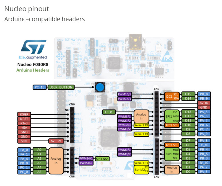 STM32 NUCLEO-F030R8 development board with STM32F030R8T6 MCU, supports Arduino connectivity