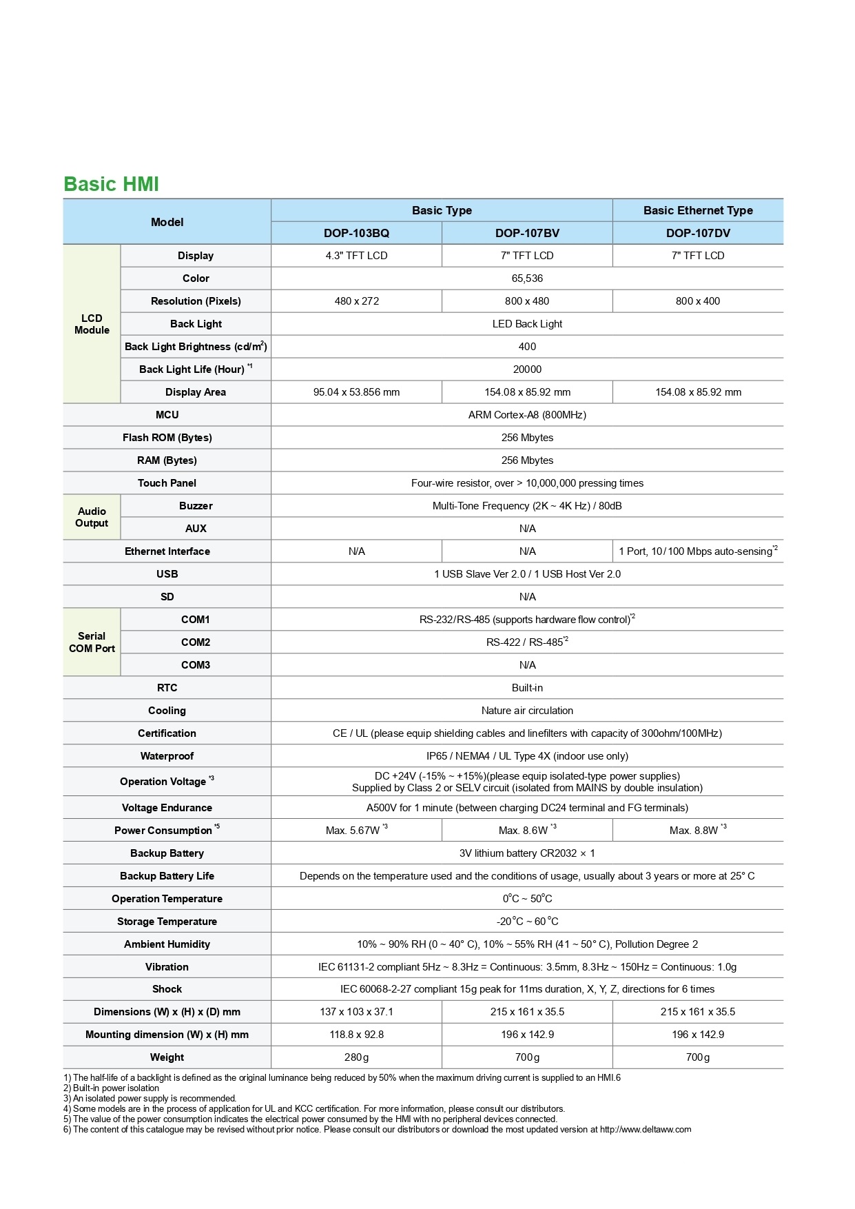 Delta HMI 4.3" Touch screen