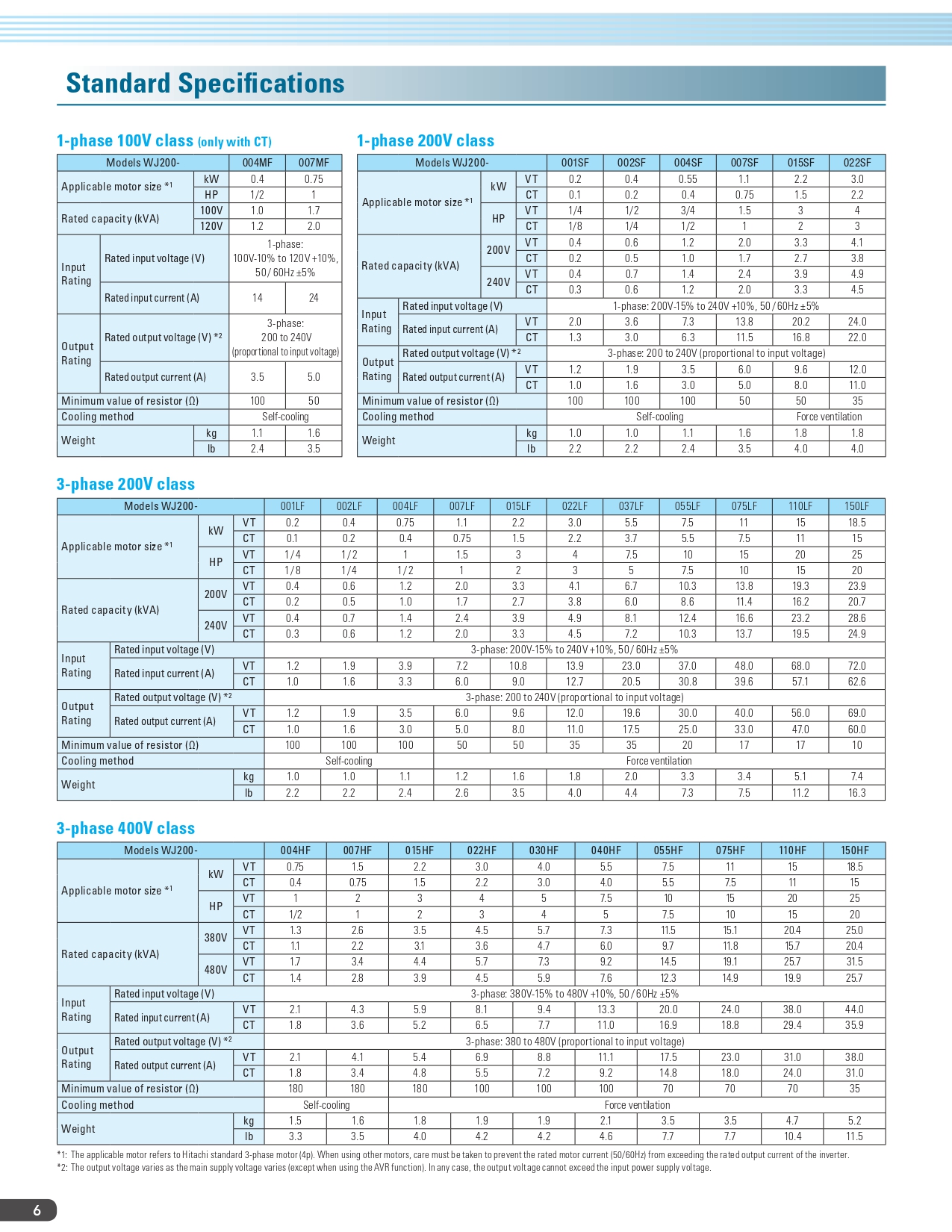 HITACHI INVERTER 1.5KW 220V