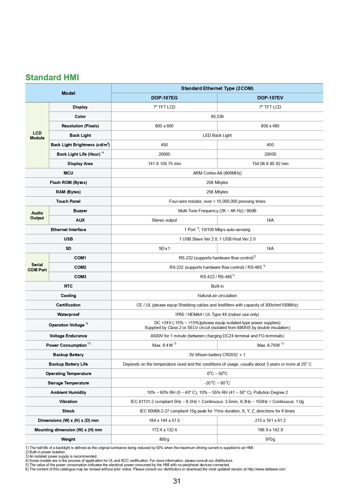 Touch screen HMI 7" DOP-107EV