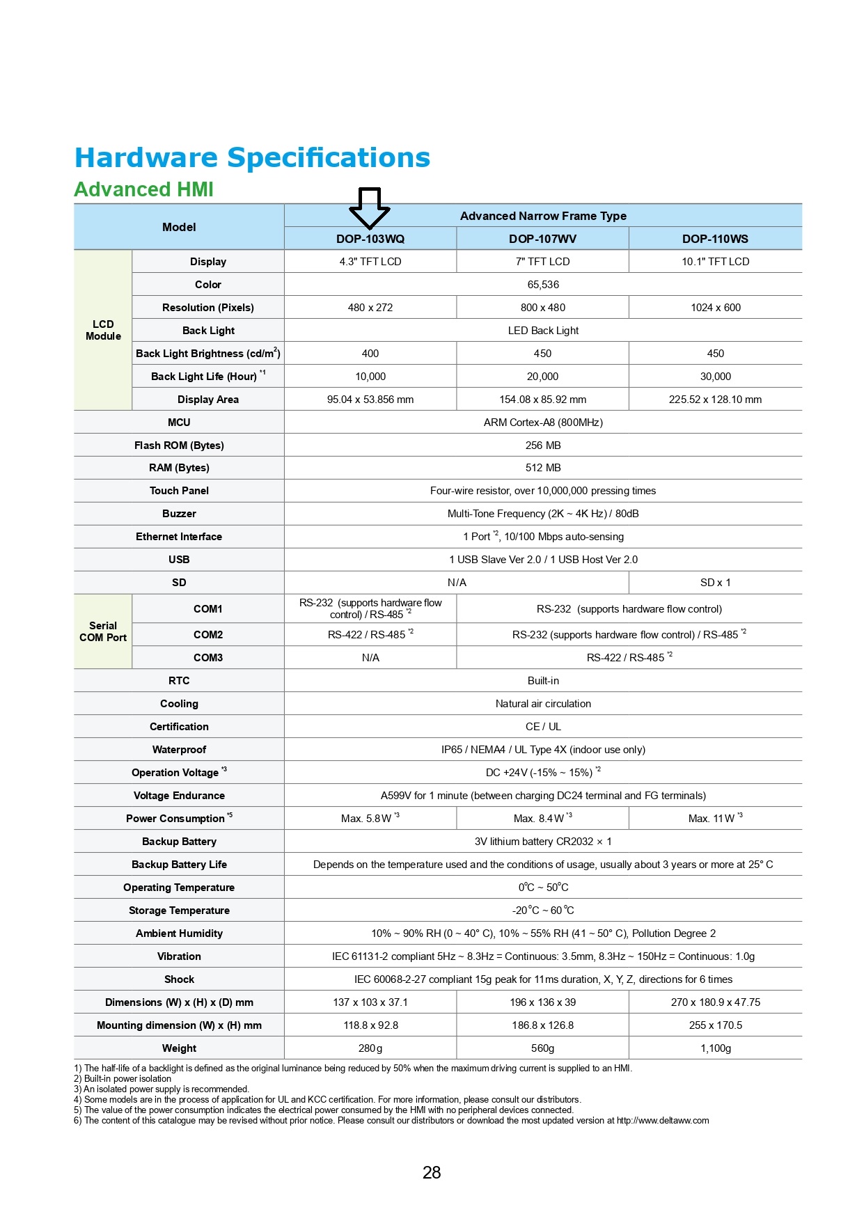 Delta HMI Touch screen 4.3 นิ้ว Ethernet
