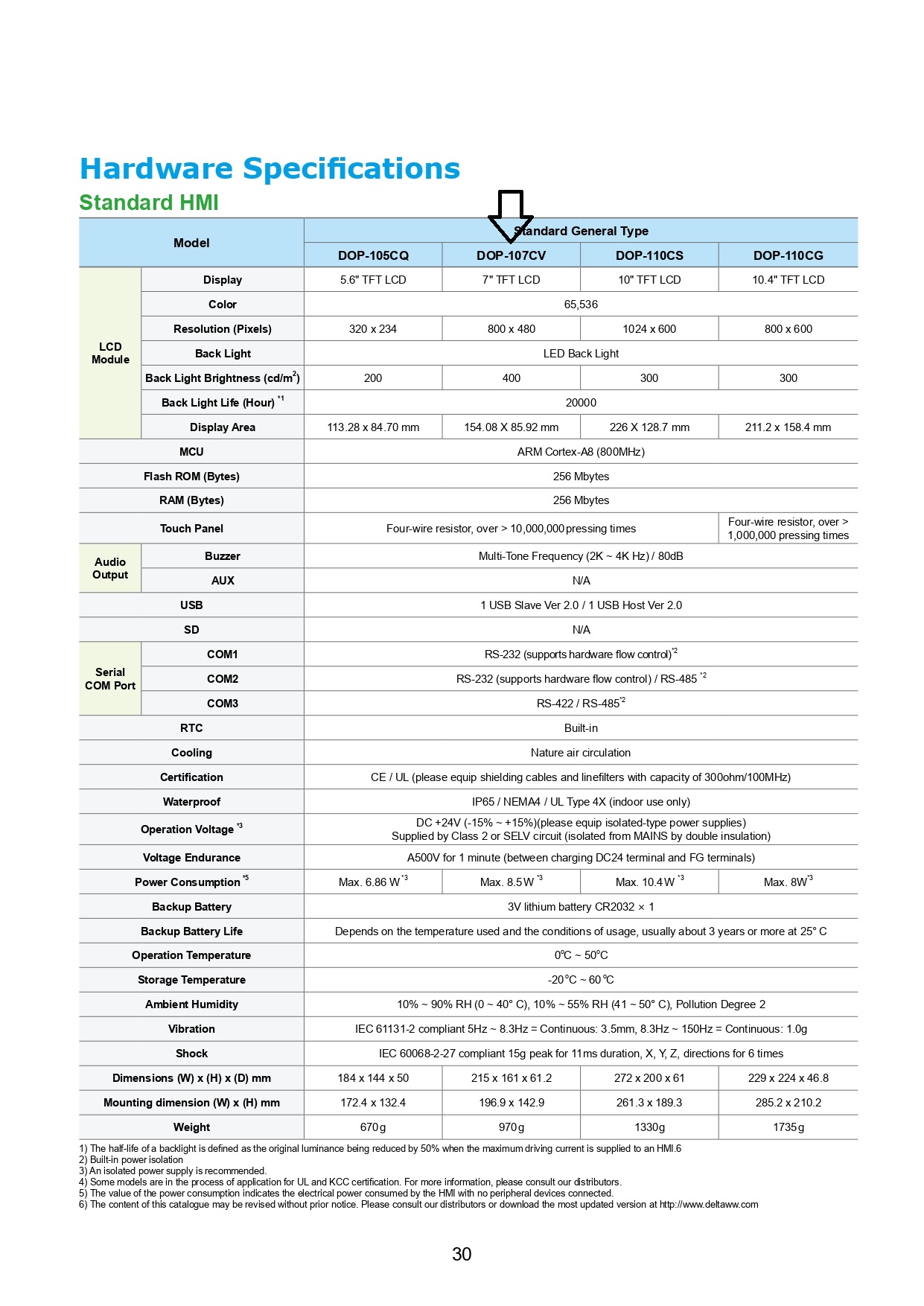 Delta HMI Touch screen 7 นิ้ว