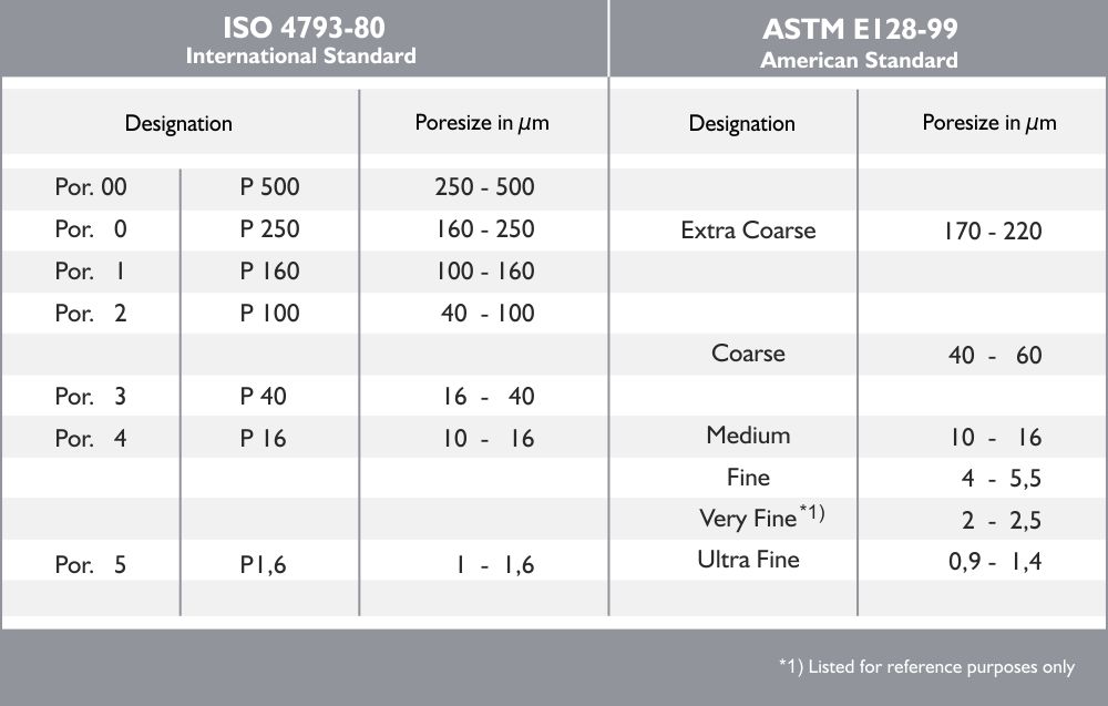 Filter Crucibles /sinter glass crocible por 1/2/3/4/5, 30 ml - 50 ml, Robu - Germany